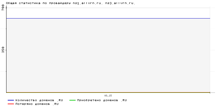    ns1.allvrn.ru. ns3.allvrn.ru.